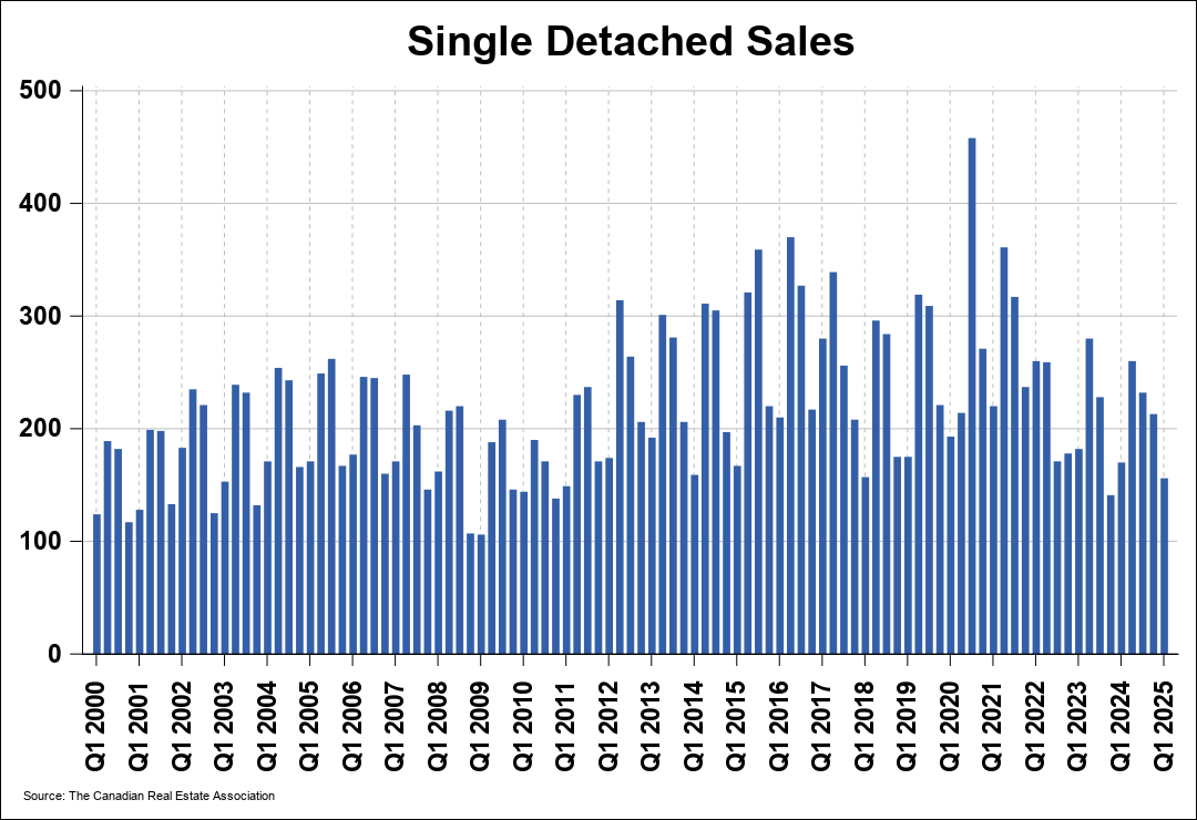 Chart 0
