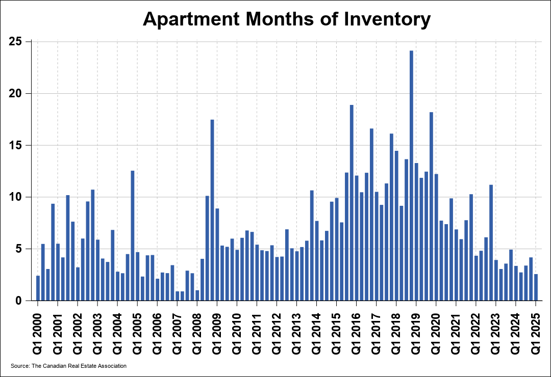 Chart 0