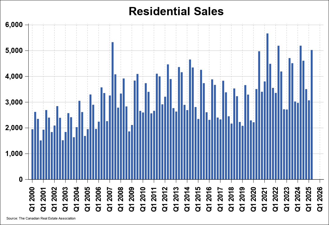Chart 0