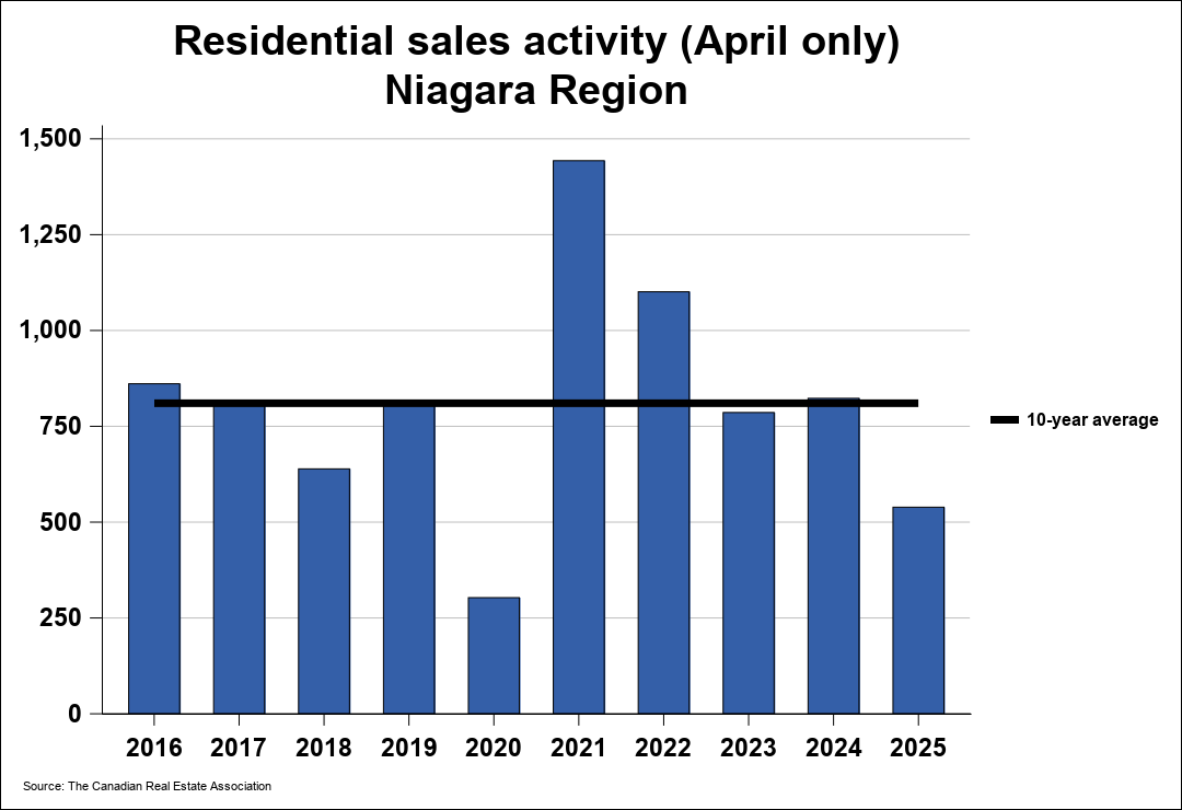 Niagara Association of REALTORS® CREA Statistics