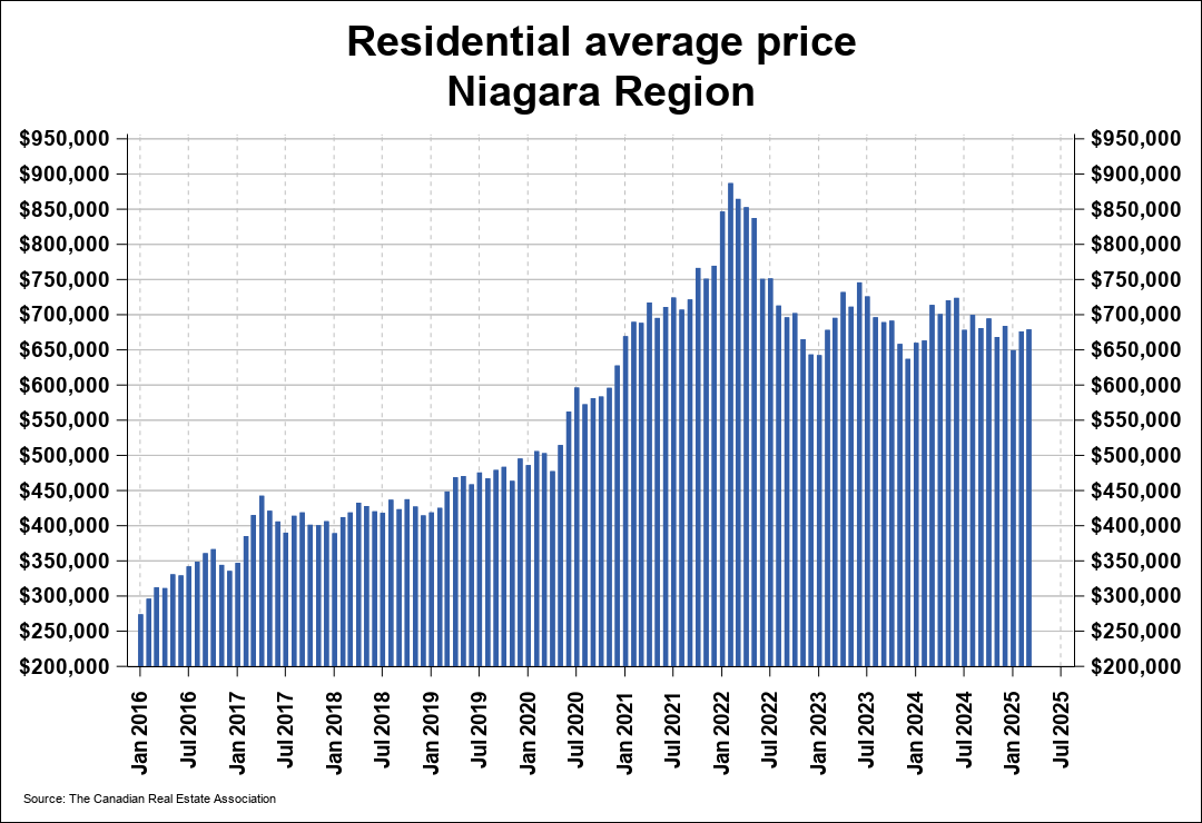 Home Sales in Niagara Slowing Down as Housing Market Continues To Cool