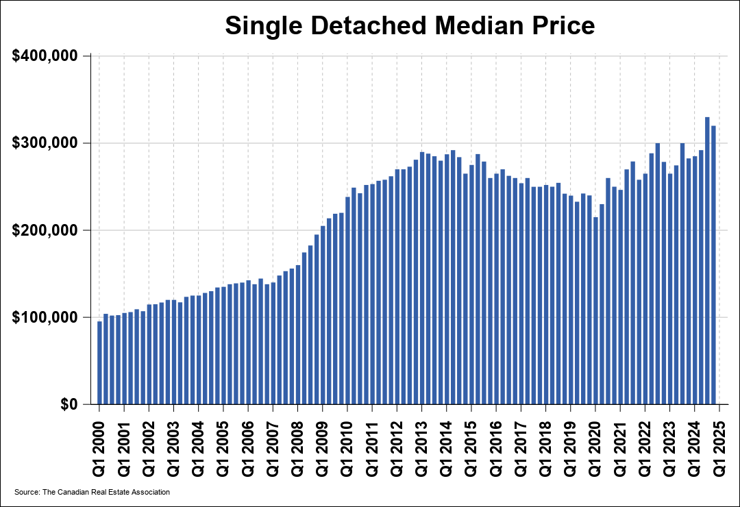 Chart 0