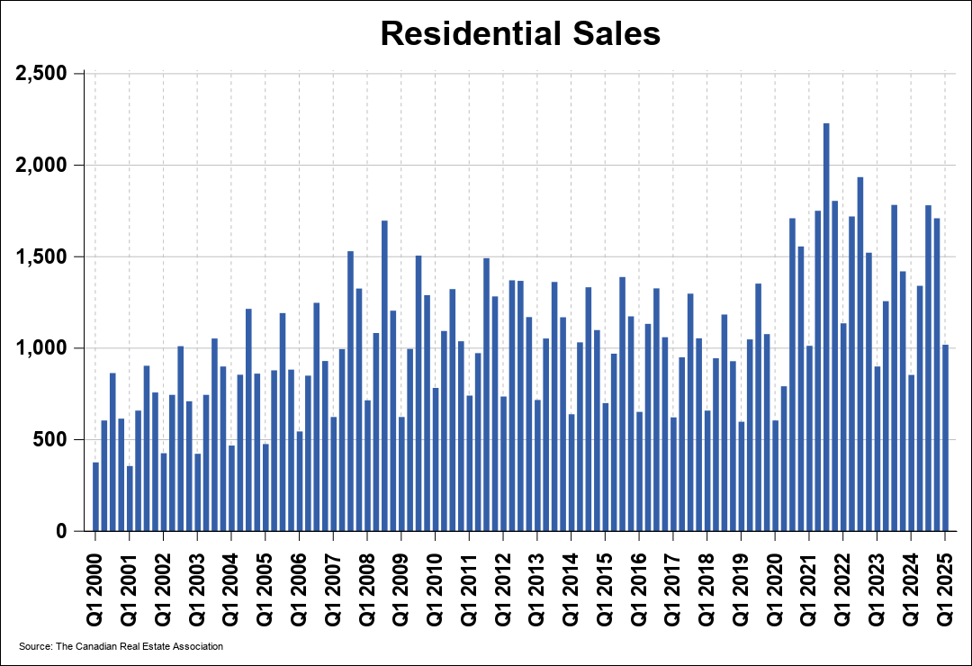 Chart 0