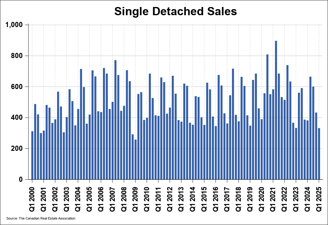 Chart 0