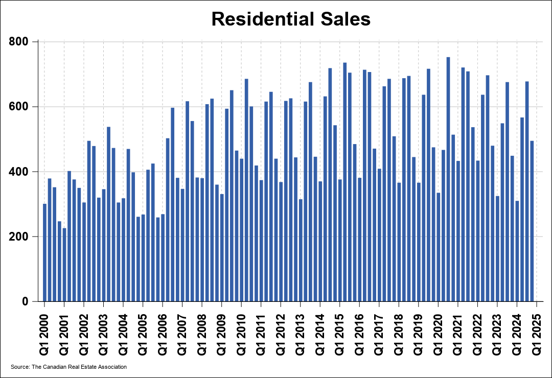 Chart 0