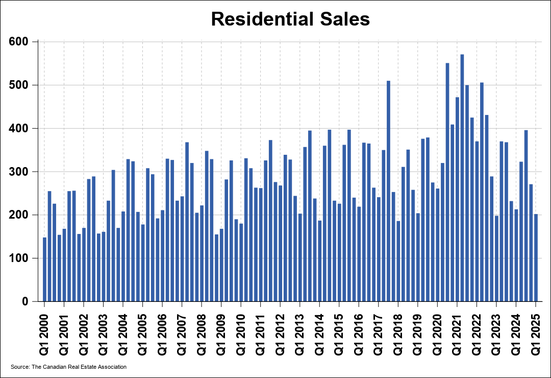 Chart 0