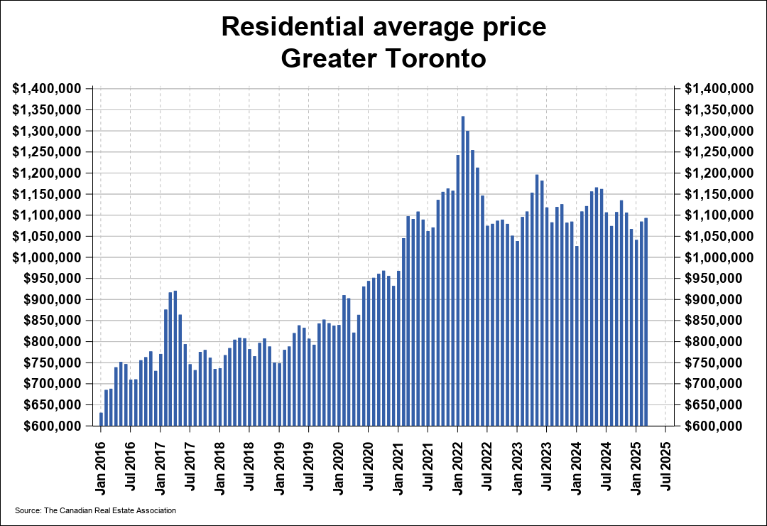 Toronto Regional Real Estate Board CREA Statistics