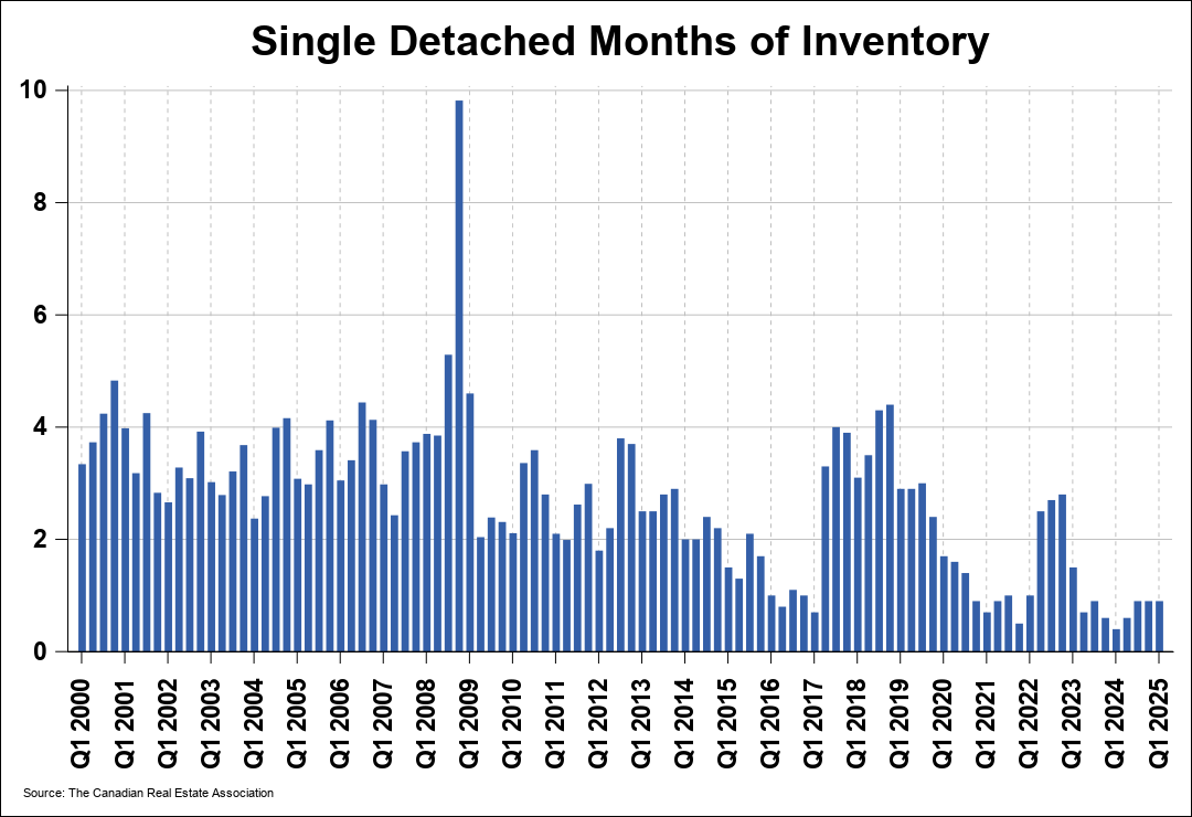 Chart 0