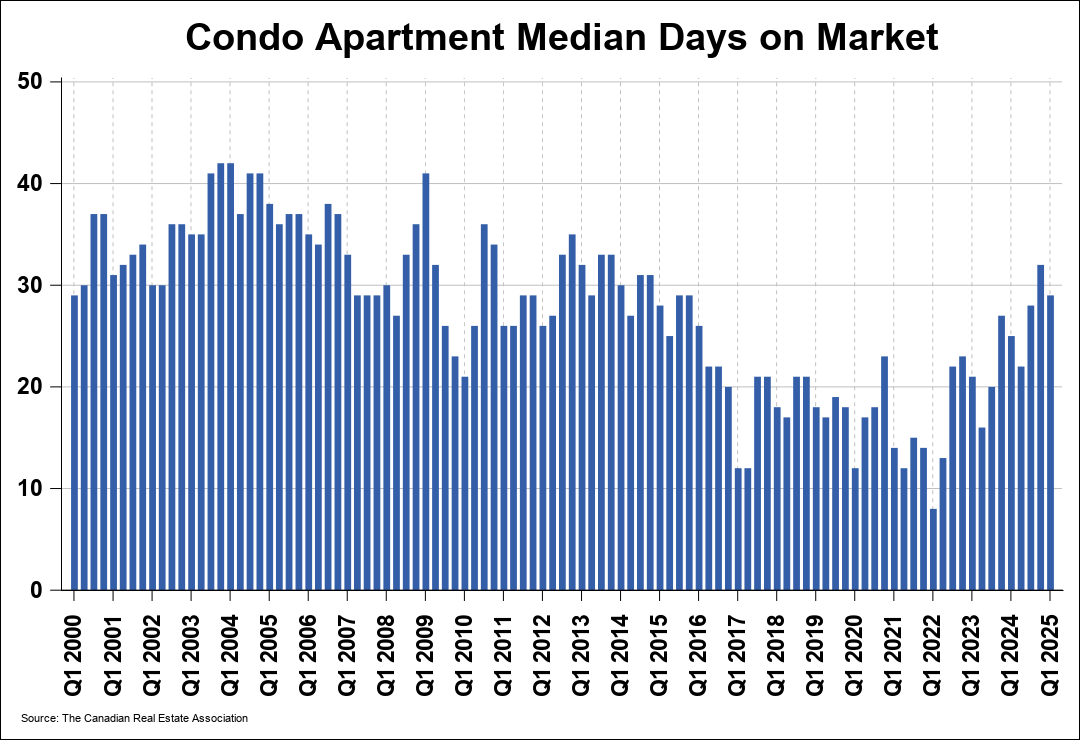 Median Price 1