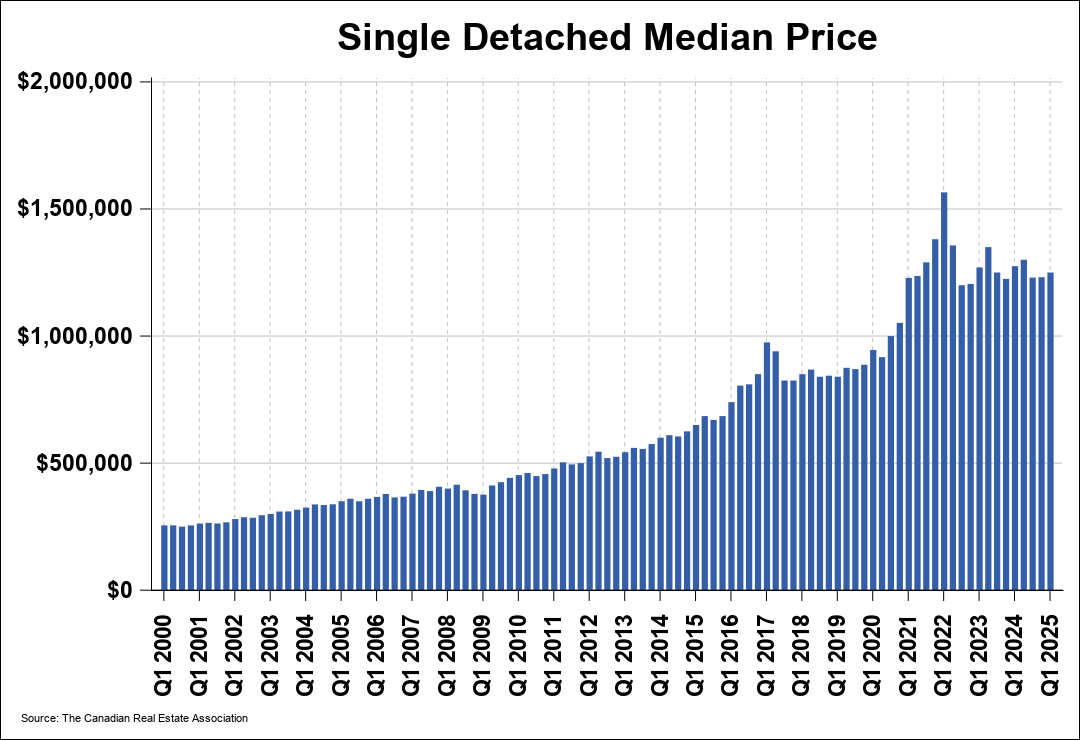 Chart 0