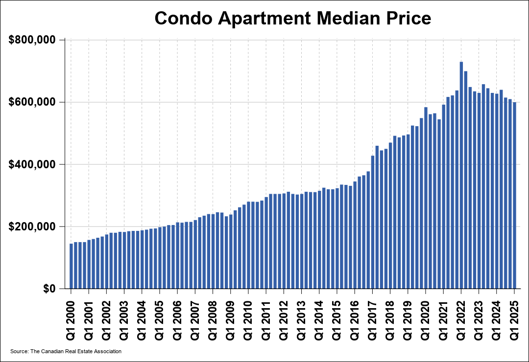Median Price 0