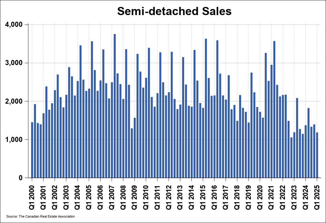 Chart 0