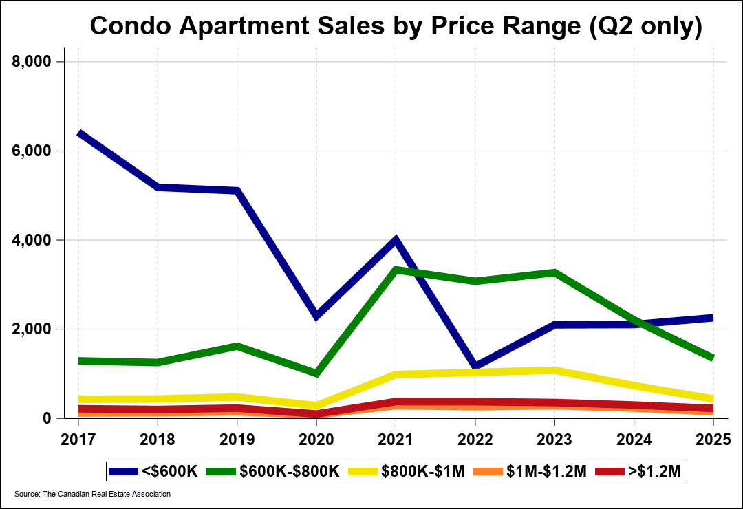 Median Price 0
