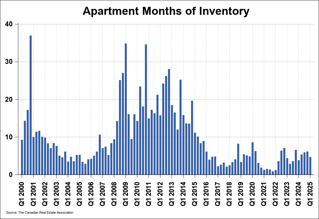 Chart 0