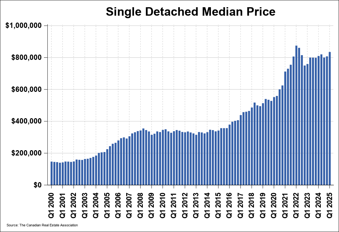 Chart 0