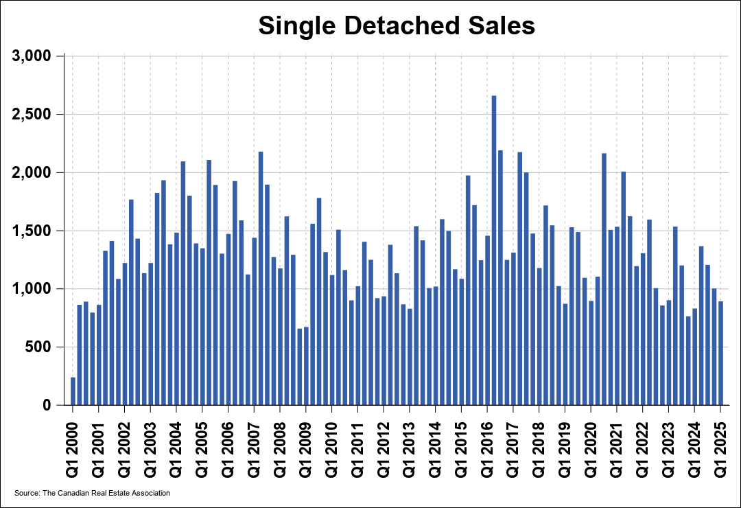 Chart 0