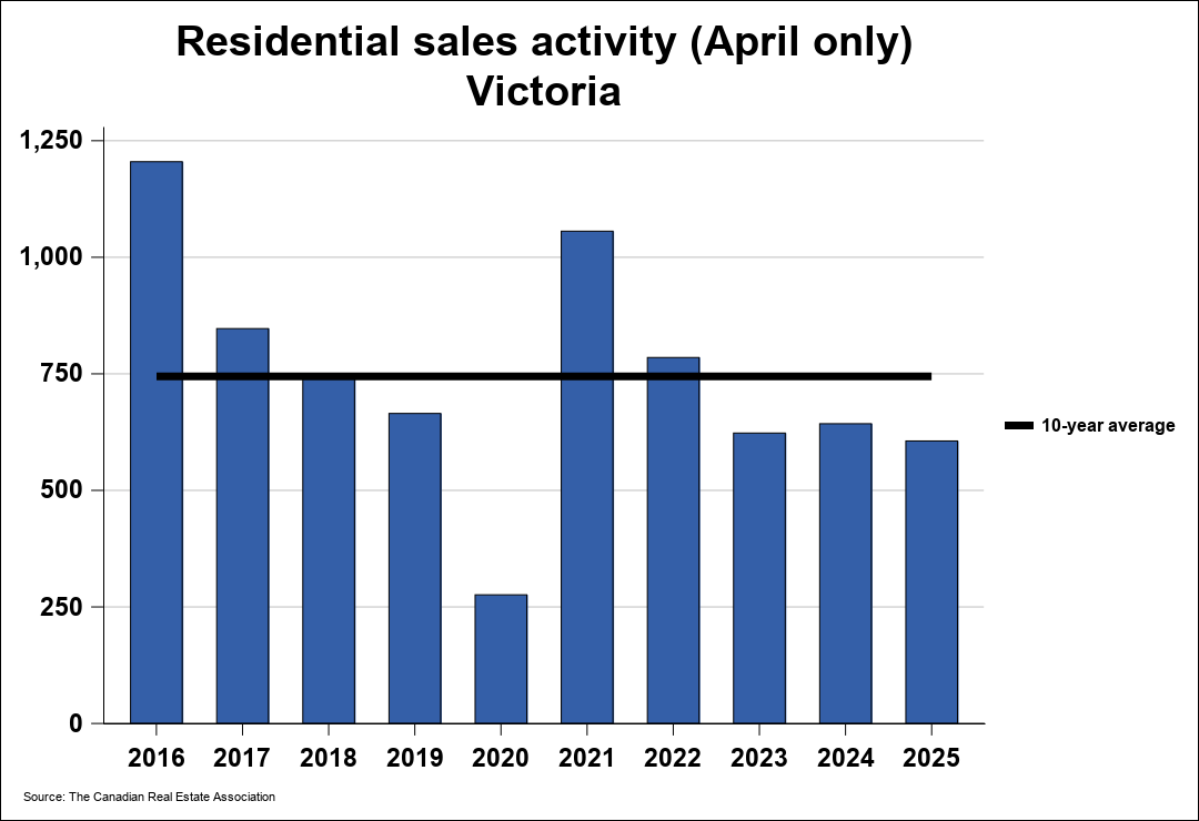Chart resi 0