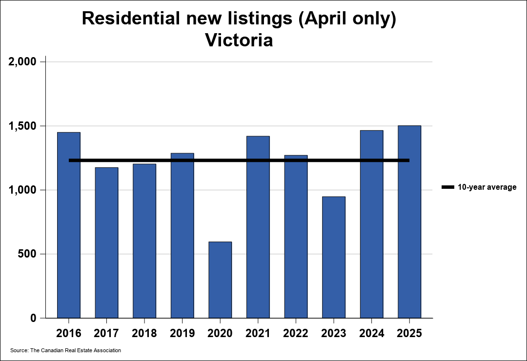 Chart resi 1