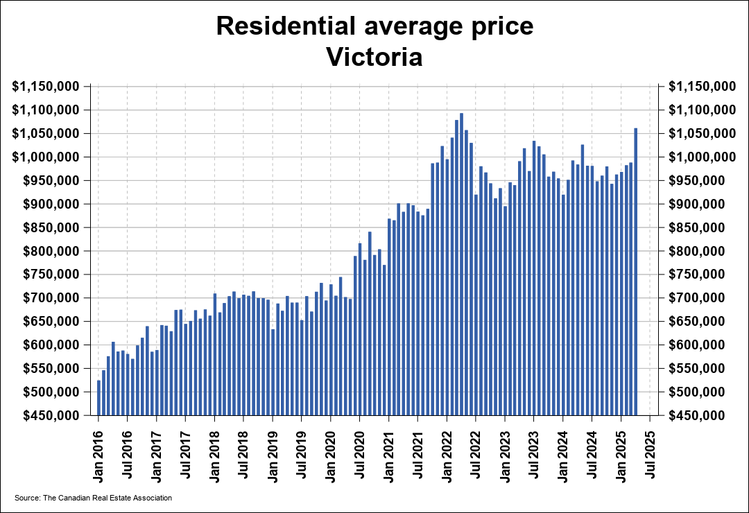 Chart resi 4