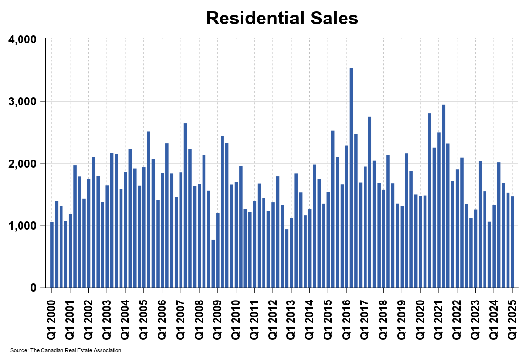 Chart 0