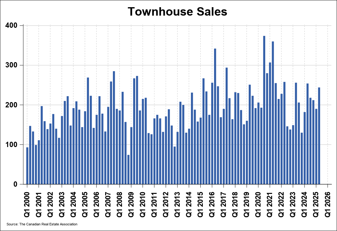 Chart 0