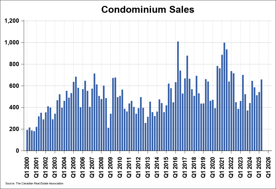 Chart 0