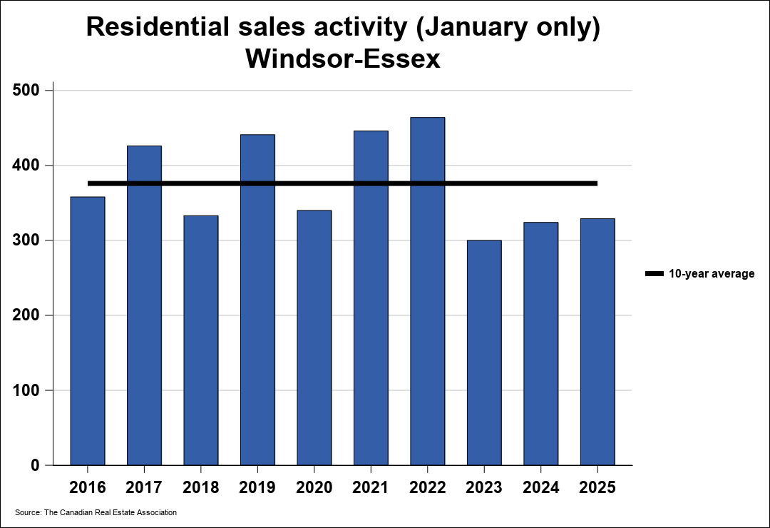 Chart resi 0