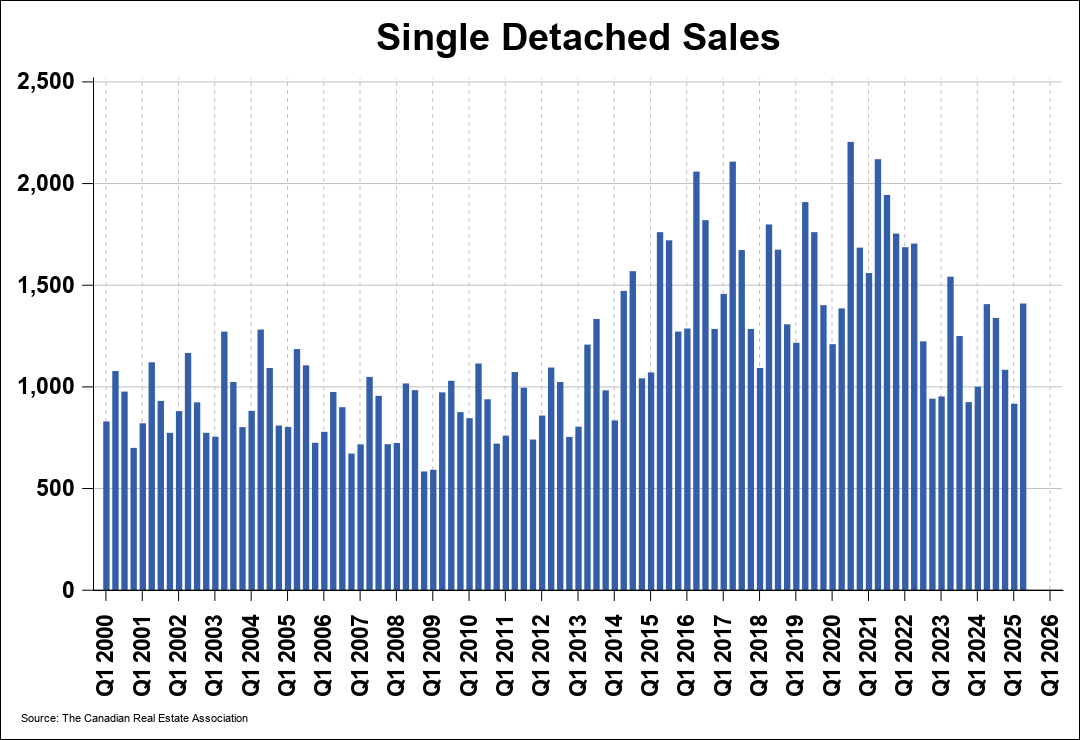 Chart 0