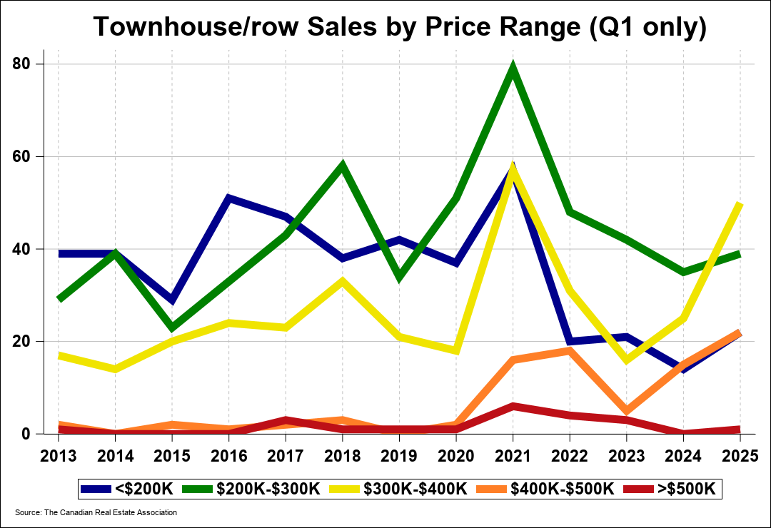 Chart 0