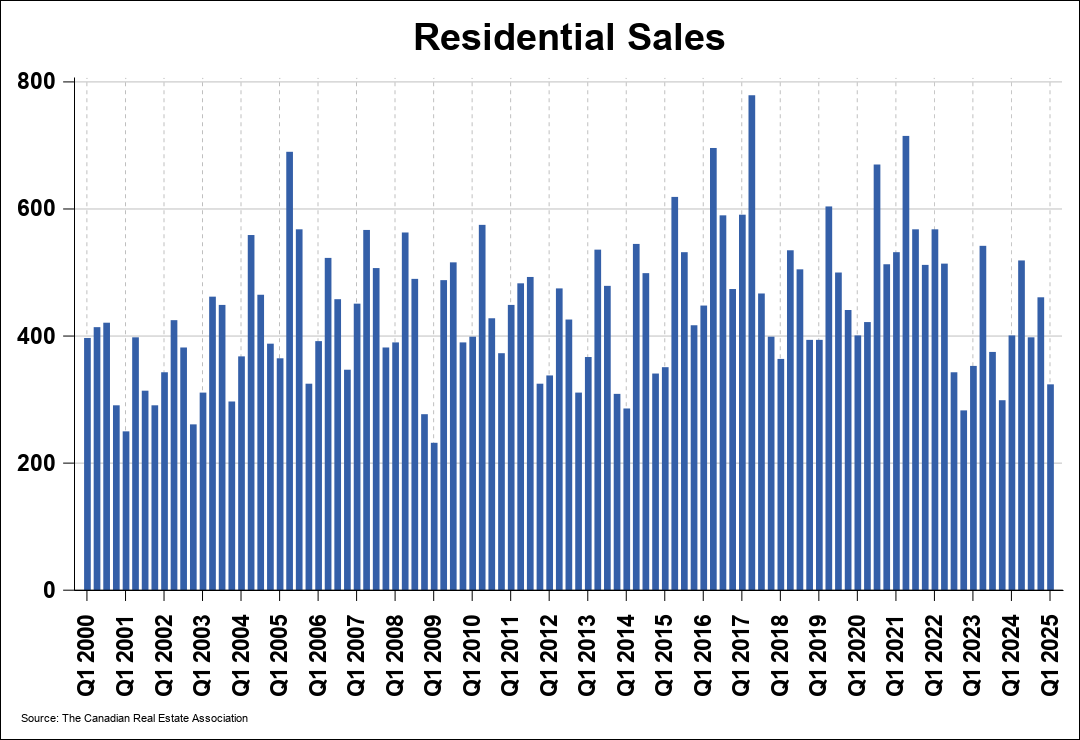 Chart 0