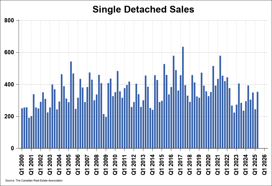 Chart 0